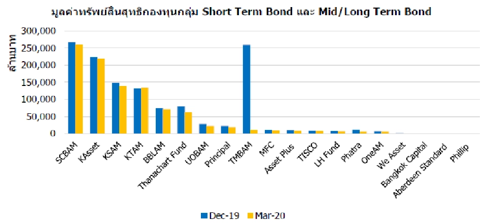 กองตราสารหนี้กระอัก ไตรมาสแรกเงินไหลออก 4.5 แสนล้าน 