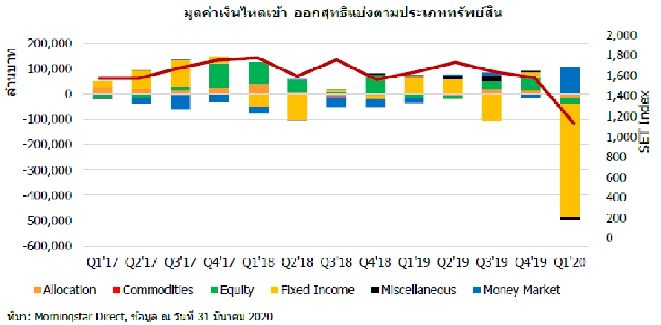 กองตราสารหนี้กระอัก ไตรมาสแรกเงินไหลออก 4.5 แสนล้าน 