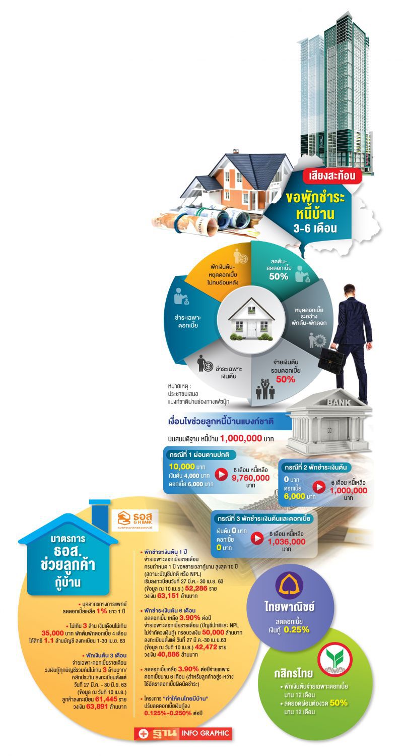 ฟันธง"พักหนี้บ้าน"ระยะสั้นดีที่สุด
