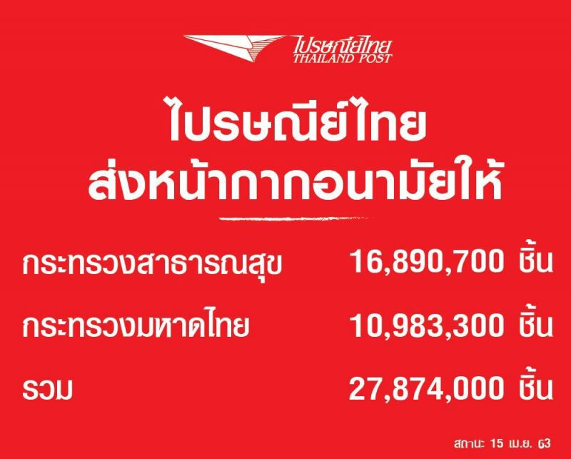 ไปรษณีย์ แจกแจงตัวเลขส่งหน้ากากถึงมือมหาดไทย-สธ. 