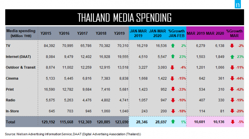 เม็ดเงินโฆษณาโค้งแรก สื่อทีวีครองแชมป์ใช้จ่ายสูงสุด