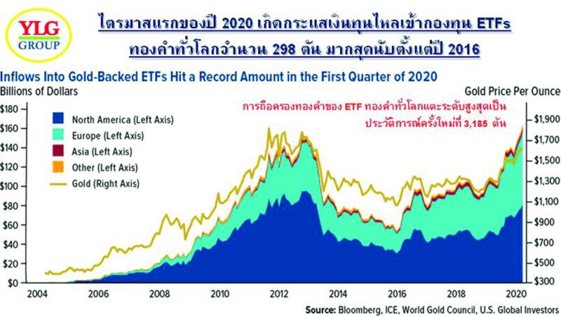 เงินทุนที่ไหลเข้า ETFs ทองทั่วโลก  ดันยอดถือครองทองคำ  ทำ All Time High ครั้งใหม่