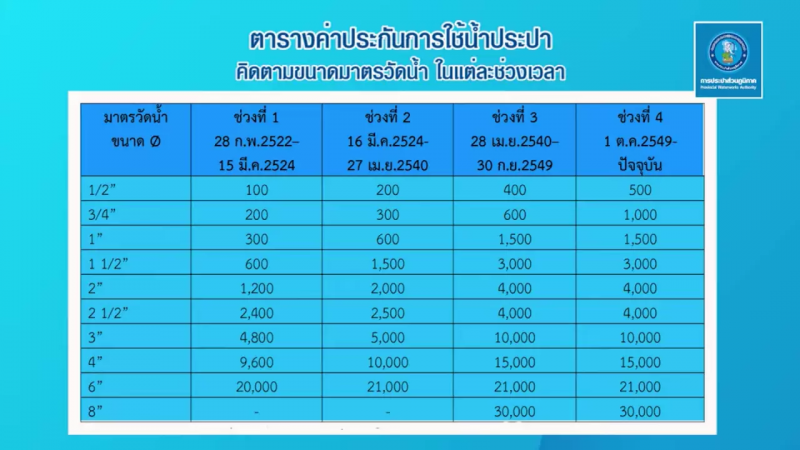 ดูชัดๆ "เงินคืนประกันประปา" ลงทะเบียนแล้วได้กี่บาท