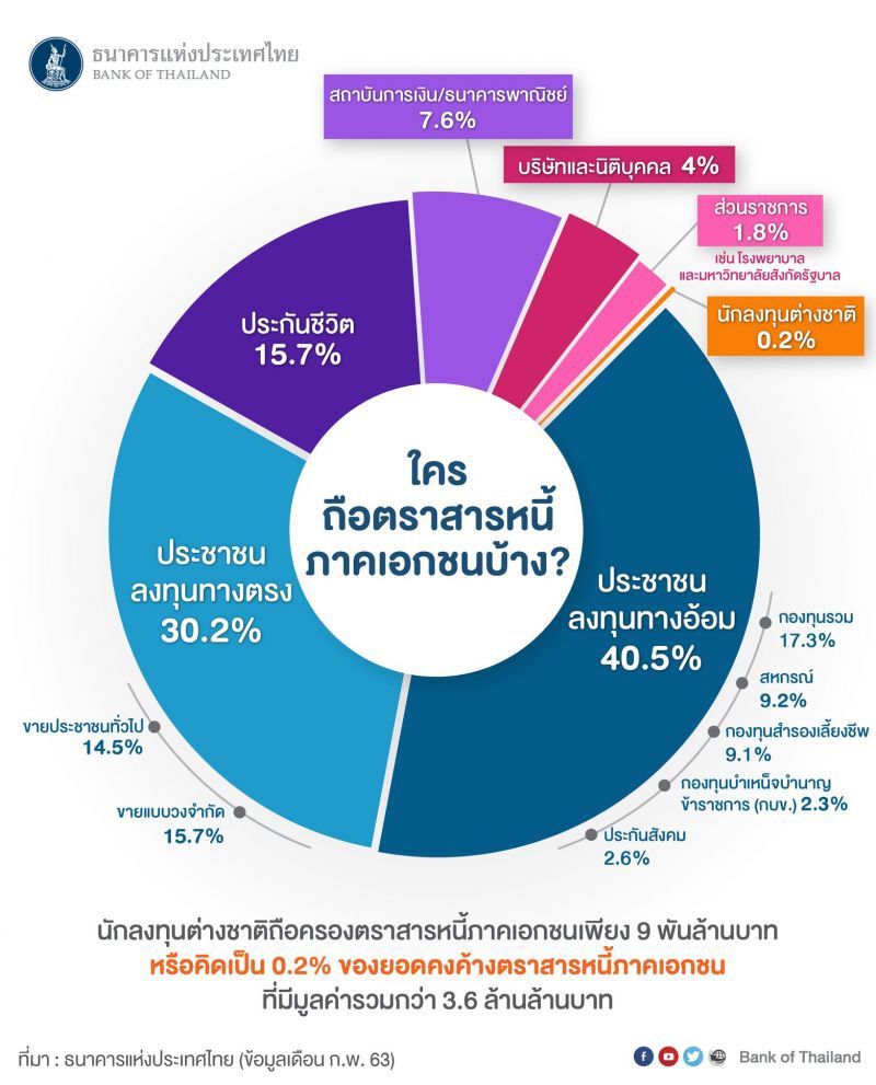 ใครถือตราสารหนี้ภาคเอกชนบ้าง?