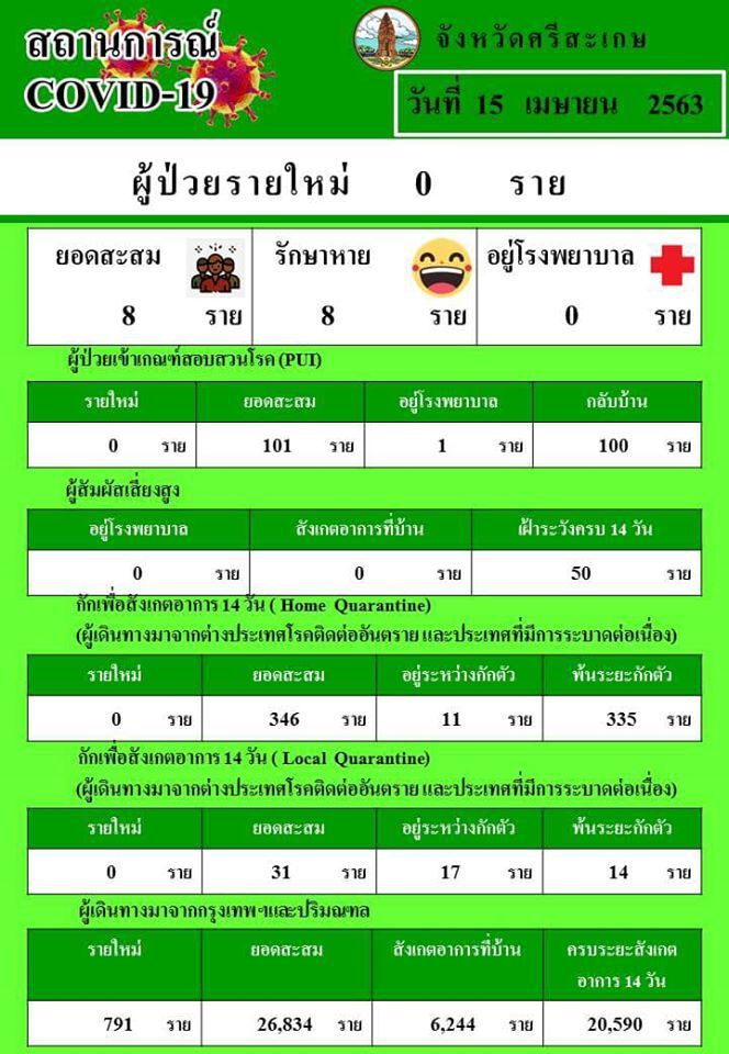 “ศรีสะเกษ”ปลอดผู้ป่วยโควิด-19  รักษาหายครบทุกราย