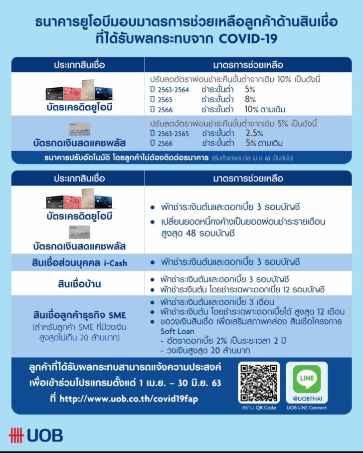 สแกน14แบงก์ "พักหนี้-ลดเงินต้น-ลดดอกเบี้ย"ช่วยลูกค้า