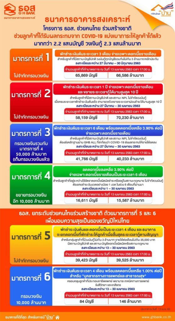 สแกน14แบงก์ "พักหนี้-ลดเงินต้น-ลดดอกเบี้ย"ช่วยลูกค้า
