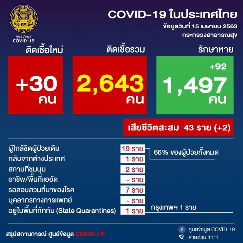 ศบค.ชี้ตัวเลขหายป่วยพุ่งพบติดเชื้อในบ้านเพิ่ม