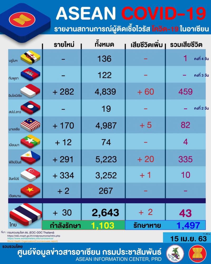 ศบค.ชี้ตัวเลขหายป่วยพุ่งพบติดเชื้อในบ้านเพิ่ม