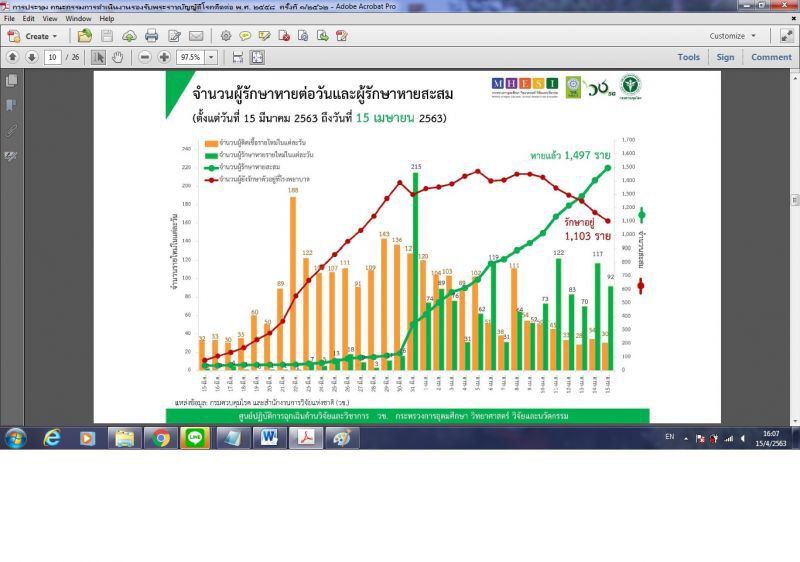 ศบค.ชี้ตัวเลขหายป่วยพุ่งพบติดเชื้อในบ้านเพิ่ม