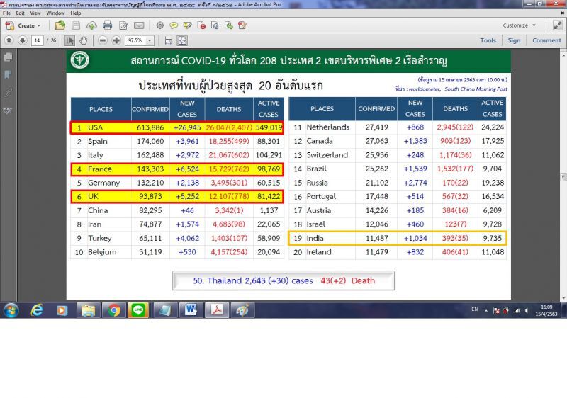 ศบค.ชี้ตัวเลขหายป่วยพุ่งพบติดเชื้อในบ้านเพิ่ม