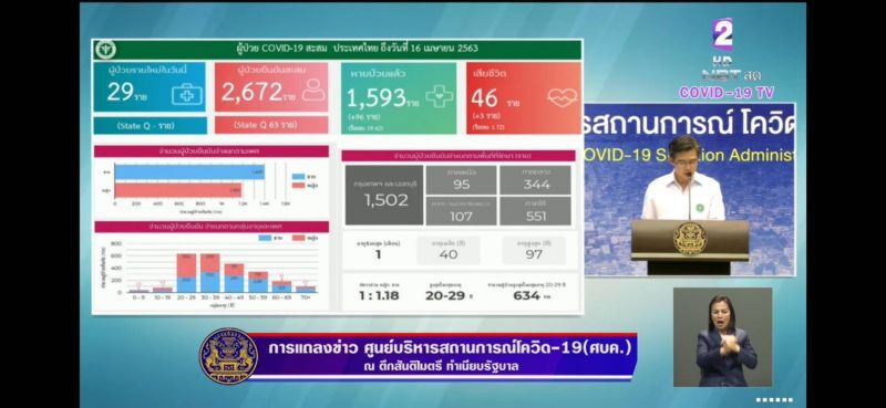 ด่วน ไทยติดเชื้อโควิดเพิ่ม 29 รวม 2,672 เสียชีวิตเพิ่ม 3 รวม 46 ราย 