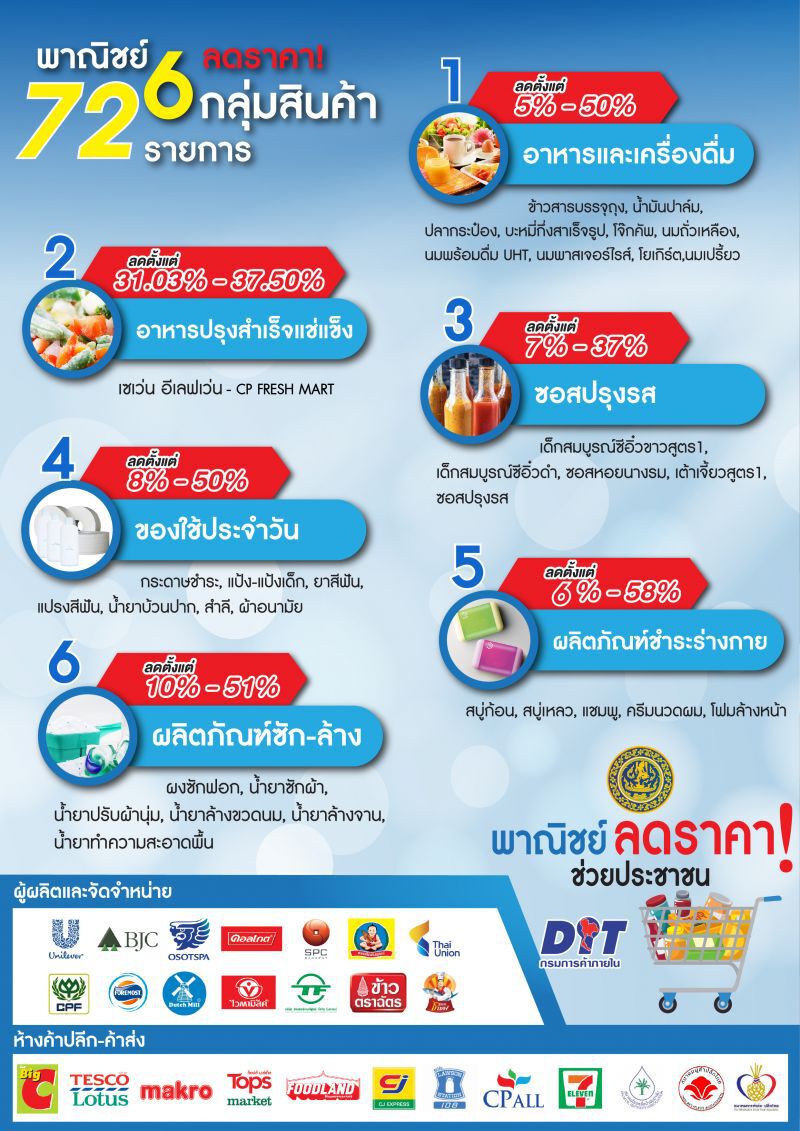 รัฐจับมือเอกชน"ลดราคาสินค้า"สูงสุด 58% ช่วยผู้บริโภค