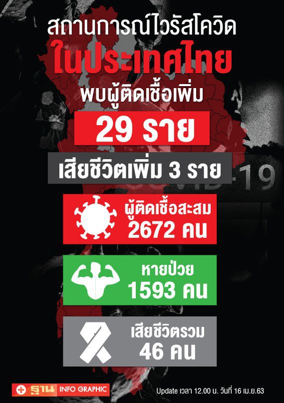 คารวะ 25 จังหวัด ไร้ติดเชื้อโควิดเพิ่มในรอบสองสัปดาห์