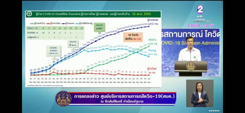 คารวะ 25 จังหวัด ไร้ติดเชื้อโควิดเพิ่มในรอบสองสัปดาห์