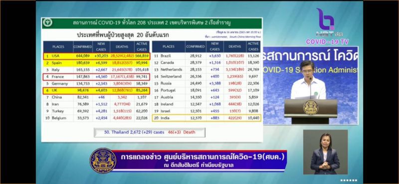 คารวะ 25 จังหวัด ไร้ติดเชื้อโควิดเพิ่มในรอบสองสัปดาห์