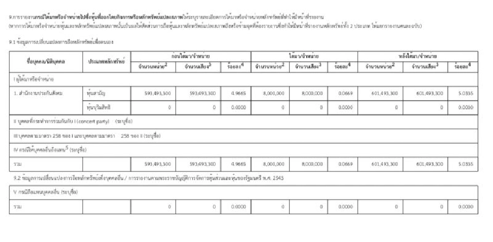 ประกันสังคมแจงซื้อหุ้น LH แพง กลายเป็นกำไร