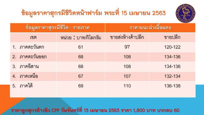 หมูไทยระส่ำกัมพูชาขายดัมพ์ราคา