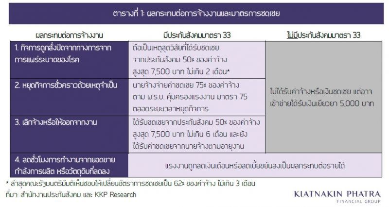 KKP คาดว่างงานพุ่งสูงกว่า5 ล้านคน
