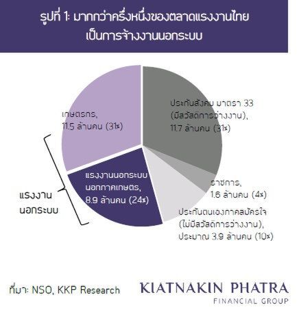 KKP คาดว่างงานพุ่งสูงกว่า5 ล้านคน