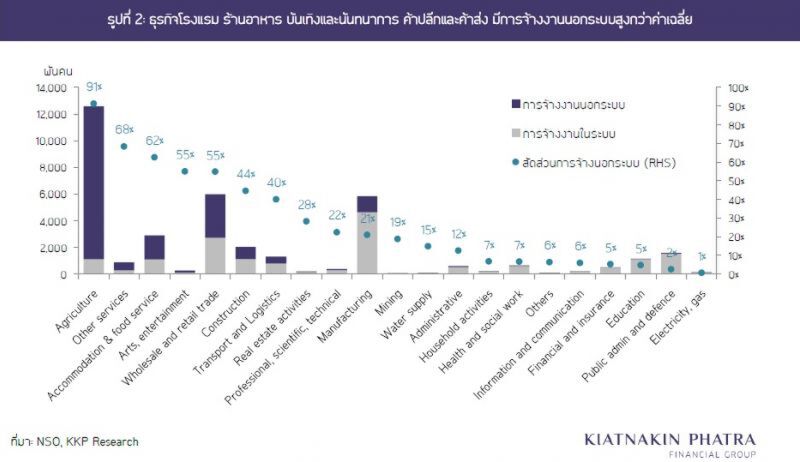 KKP คาดว่างงานพุ่งสูงกว่า5 ล้านคน