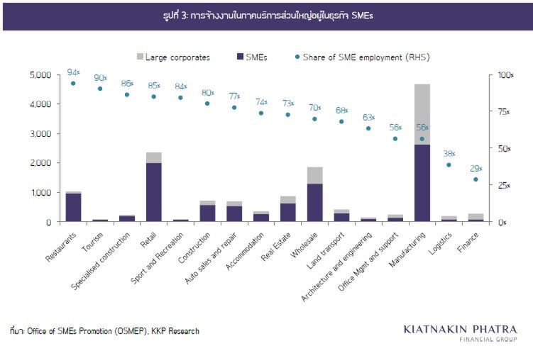 KKP คาดว่างงานพุ่งสูงกว่า5 ล้านคน