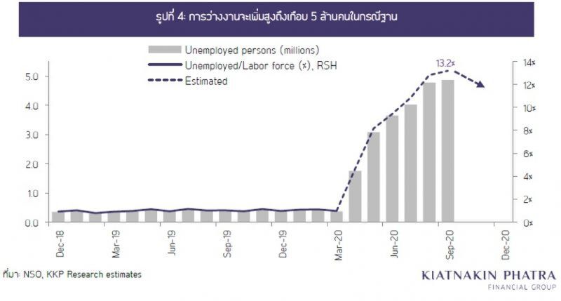 KKP คาดว่างงานพุ่งสูงกว่า5 ล้านคน