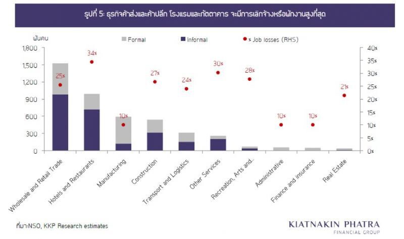 KKP คาดว่างงานพุ่งสูงกว่า5 ล้านคน