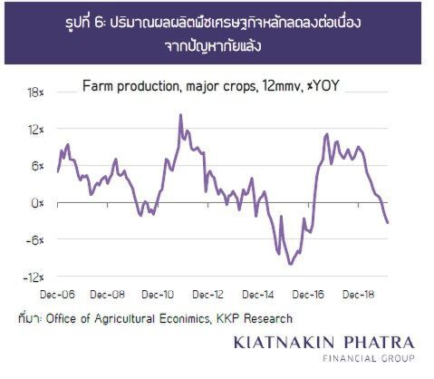 KKP คาดว่างงานพุ่งสูงกว่า5 ล้านคน