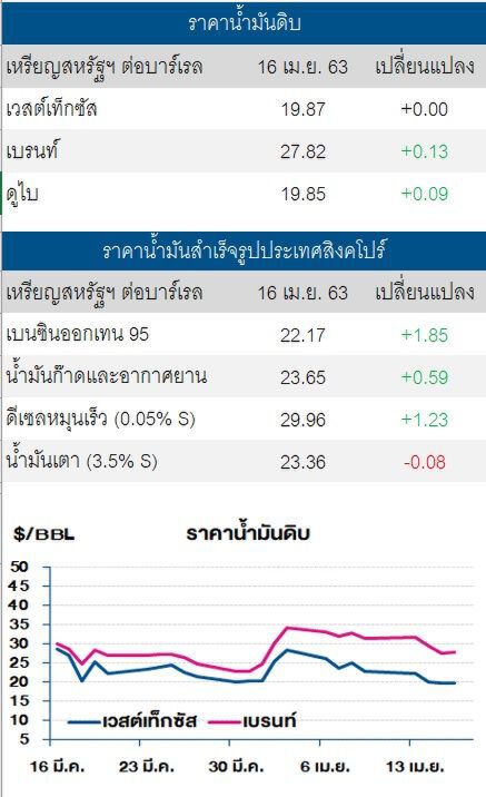 น้ำมันดิบทรงตัว หลังโอเปกลดคาดการณ์อุปสงค์