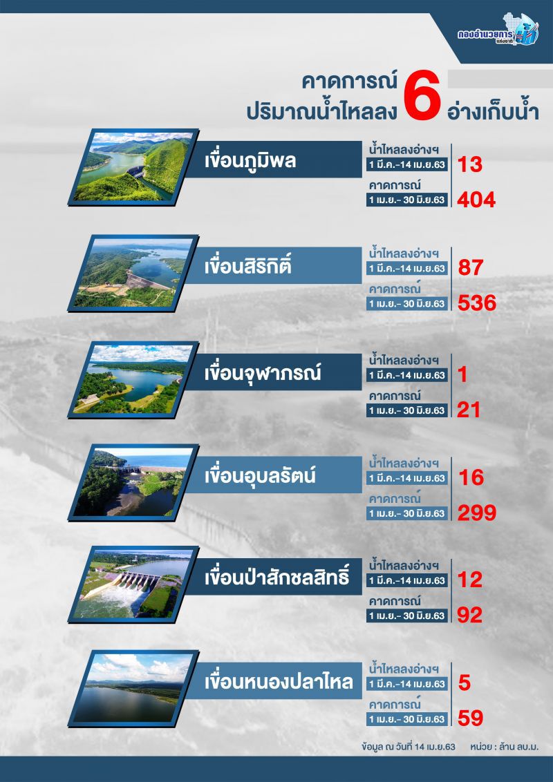 อานิสงส์พายุฤดูร้อนบรรเทาแล้งหลายพื้นที่