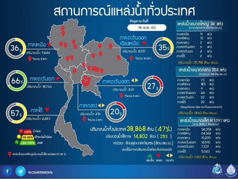 อานิสงส์พายุฤดูร้อนบรรเทาแล้งหลายพื้นที่