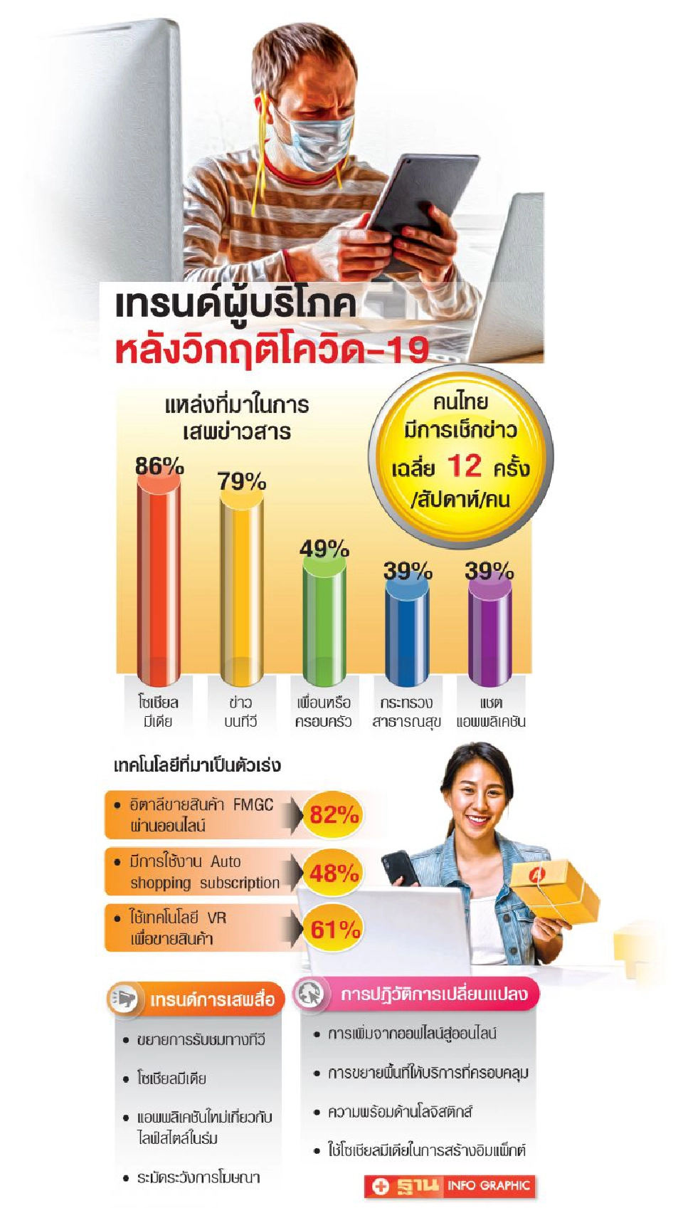 แนะธุรกิจมุ่งโซเชียล ศึกษา New normal หลังพ้นโควิด