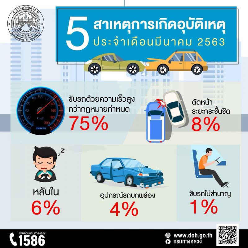 เผย!! สถิติ มี.ค.63   อุบัติเหตุบนทางหลวง ลดลง 14%  