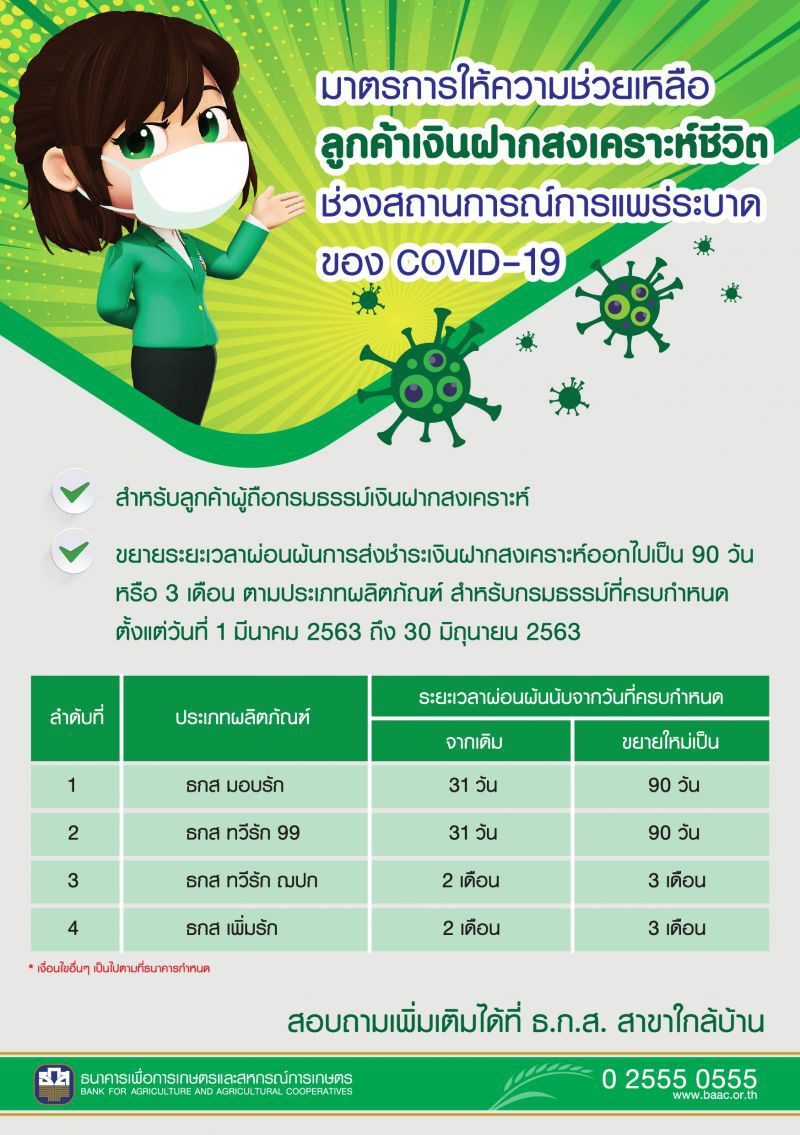 ธ.ก.ส. ขยายเวลาส่งชำระเงินฝากสงเคราะห์ชีวิตเป็น 90 วัน