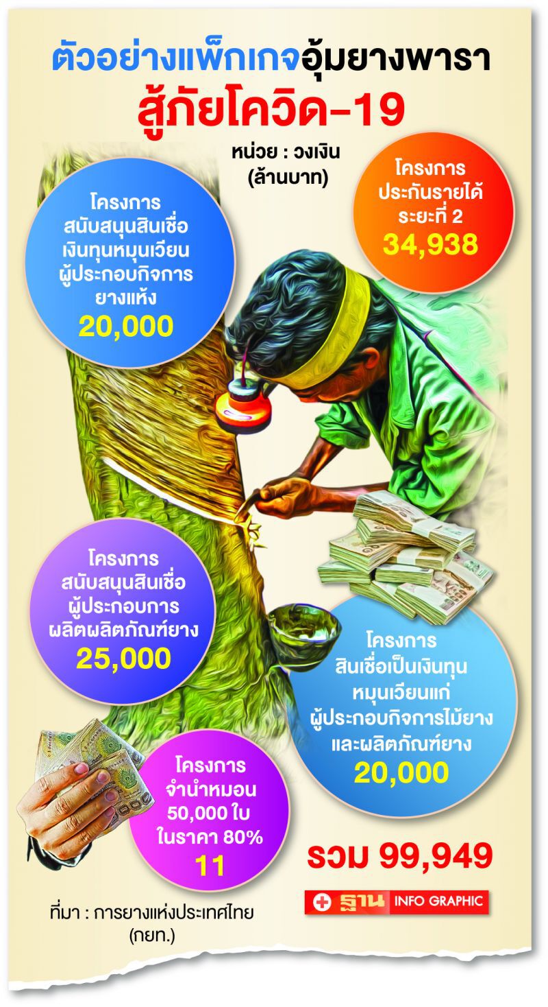 ของบเยียวยางพารา-เกษตรกร เฉียดแสนล้าน