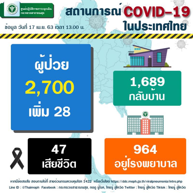 สธ.เผย 27 จังหวัดไม่มีผู้ป่วยโควิด-19 ในช่วง 14 วัน