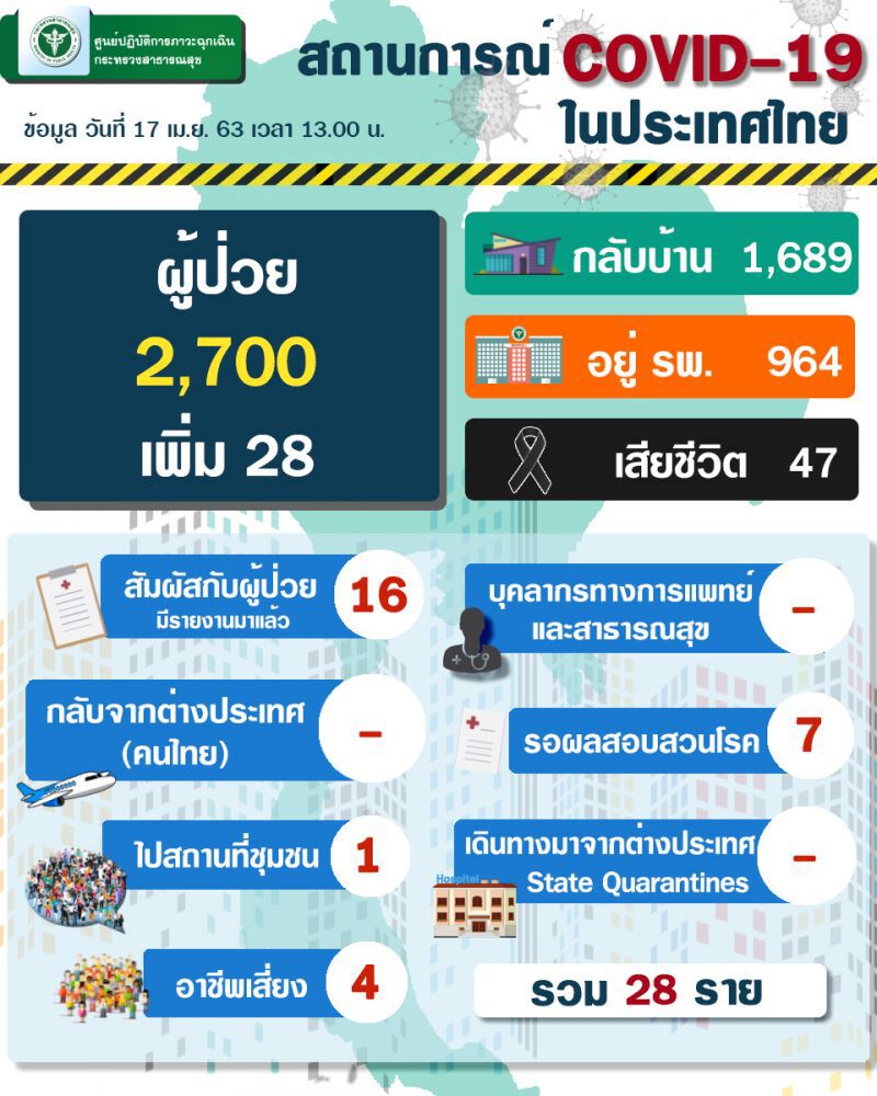 สธ.เผย 27 จังหวัดไม่มีผู้ป่วยโควิด-19 ในช่วง 14 วัน