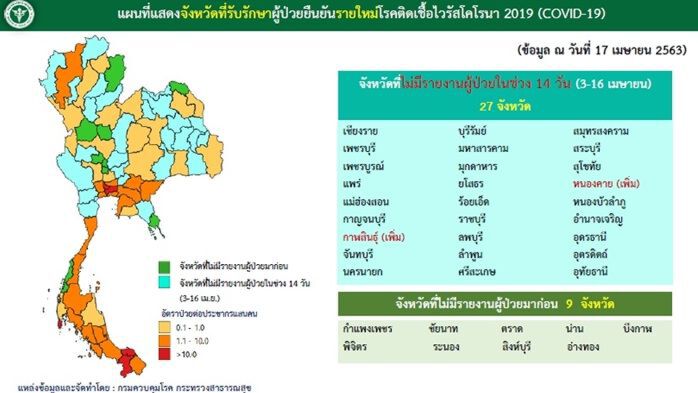 สธ.เผย 27 จังหวัดไม่มีผู้ป่วยโควิด-19 ในช่วง 14 วัน