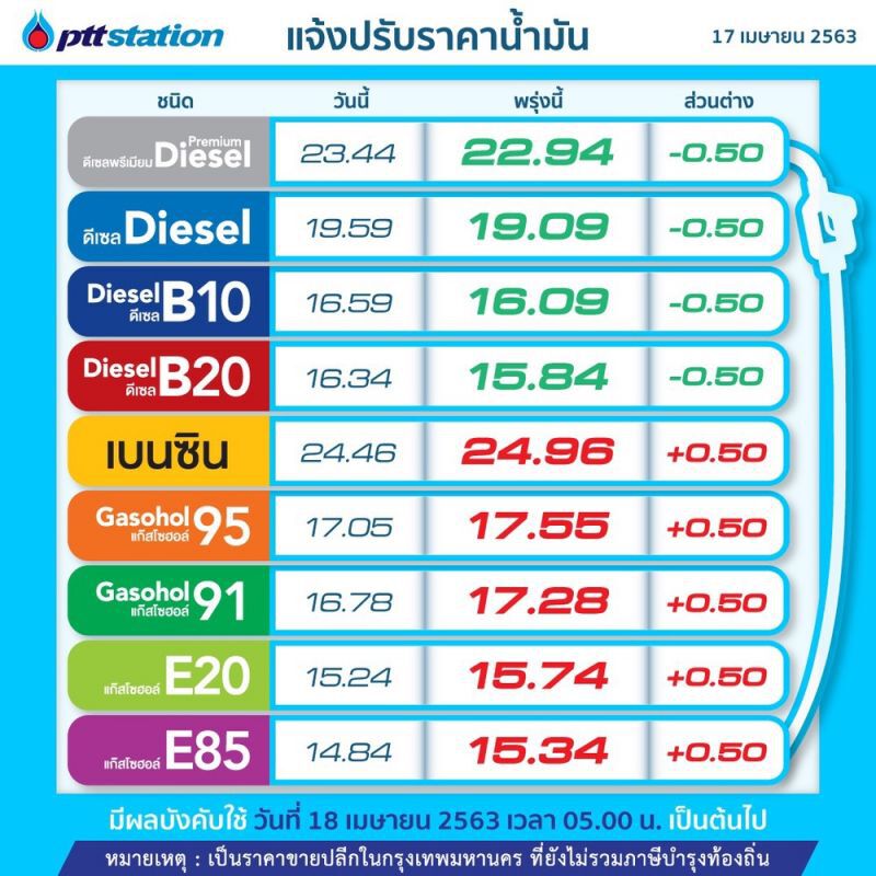 "ปตท.-บางจาก"ขึ้นราคาเบนซิน-แก๊สโซฮอล์ลิตรละ 50 สต. ส่วนดีเซลลด 50 สต.มีผลพรุ่งนี้