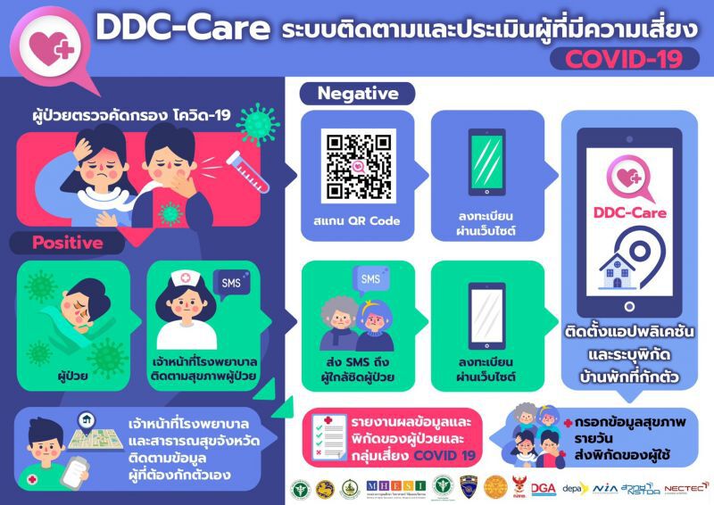 ชวนโหลดแอพ DDC-Care ติดตามประเมินเสี่ยงCOVID-19