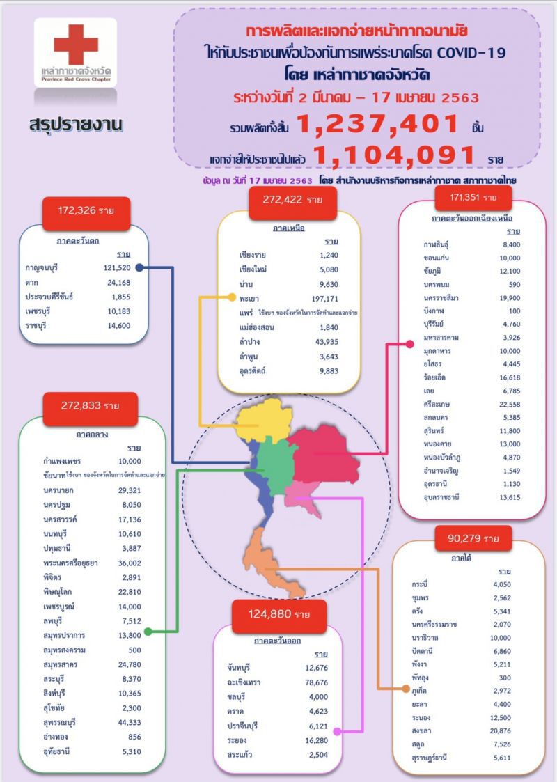 สภากาชาดระดมแจกถุงยังชีพช่วยปชช.ถูกปิดหมู่บ้าน