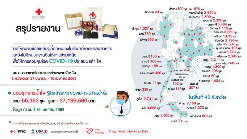 สภากาชาดระดมแจกถุงยังชีพช่วยปชช.ถูกปิดหมู่บ้าน