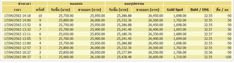 ทองคำผันผวน ขึ้น-ลง 10 รอบ ลดลง 450 บาท