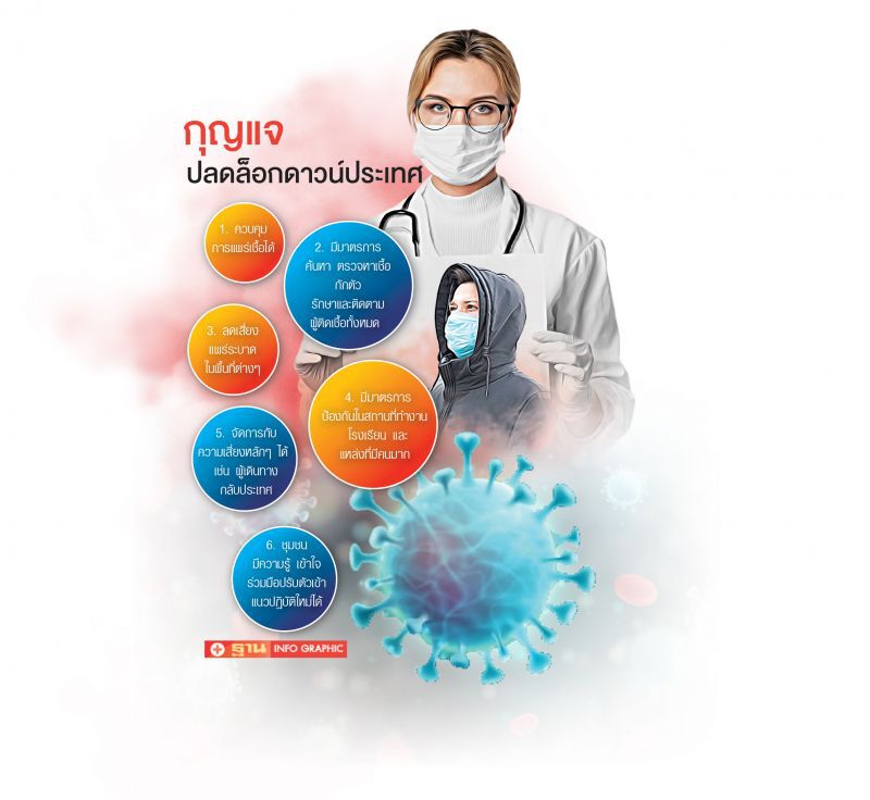 ยึด 6 เงื่อนไข‘ฮู’  สัปดาห์หน้าลุ้นคลาย‘ล็อกดาวน์’
