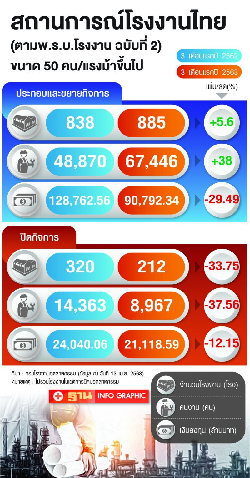 โควิดทุบเอสเอ็มอี 3 เดือนปิด 212 โรง กรุงเทพฯมากสุด