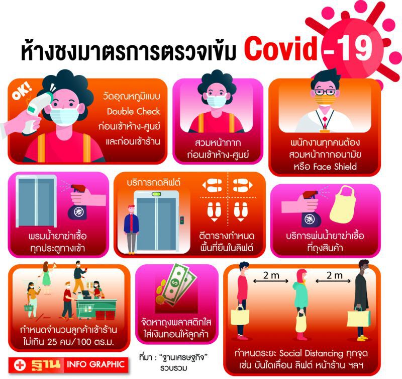  ชง‘เปิดห้าง’ ต้นพ.ค. งัด35มาตรการรับมือ