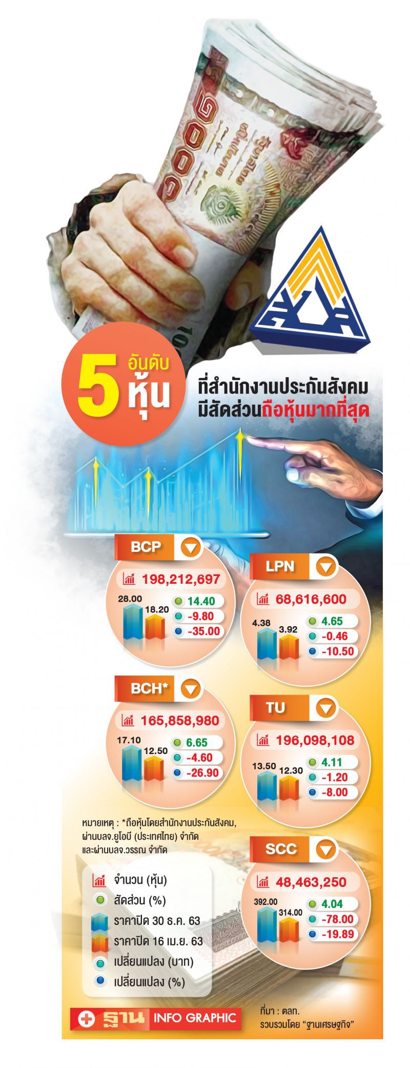 สปส.มั่นใจ  ราคาหุ้นฟื้น  10ปีกำไร12.73%
