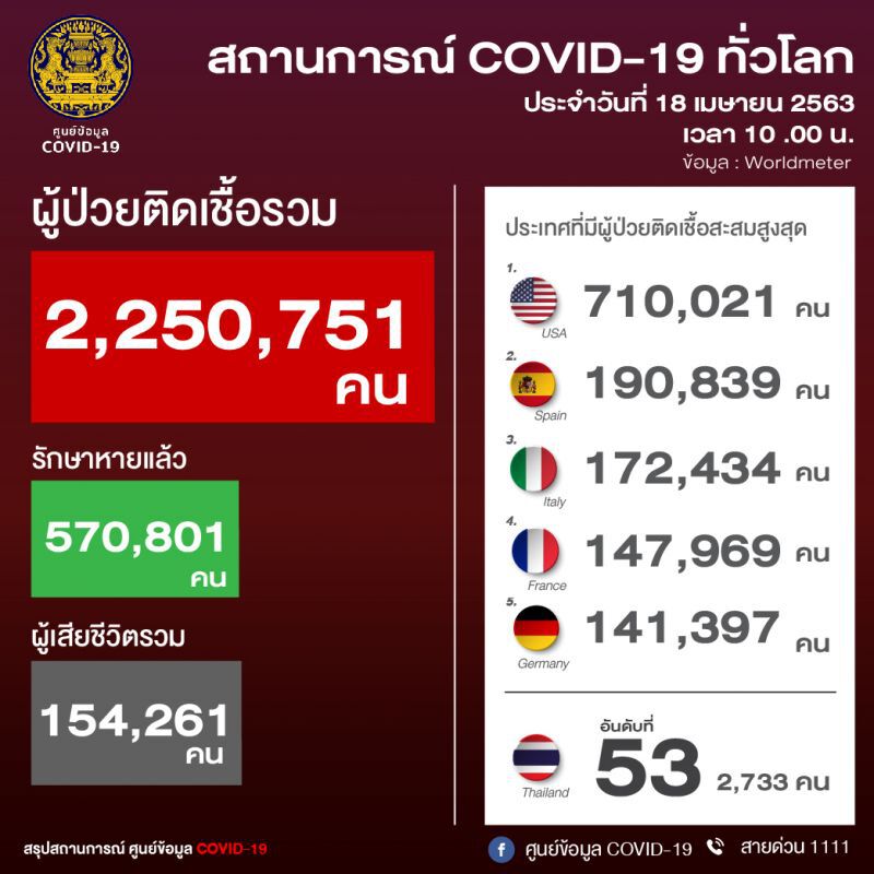 สหรัฐฯแชมป์ติดเชื้อวันเดียวเพิ่ม 32,451 คน 