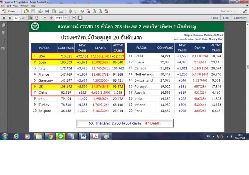 สหรัฐฯแชมป์ติดเชื้อวันเดียวเพิ่ม 32,451 คน 